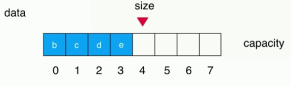 Java 循环队列原理与用法详解