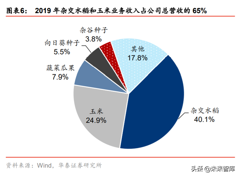 隆平高科投资机会分析：行业集中，种企航母披荆斩棘