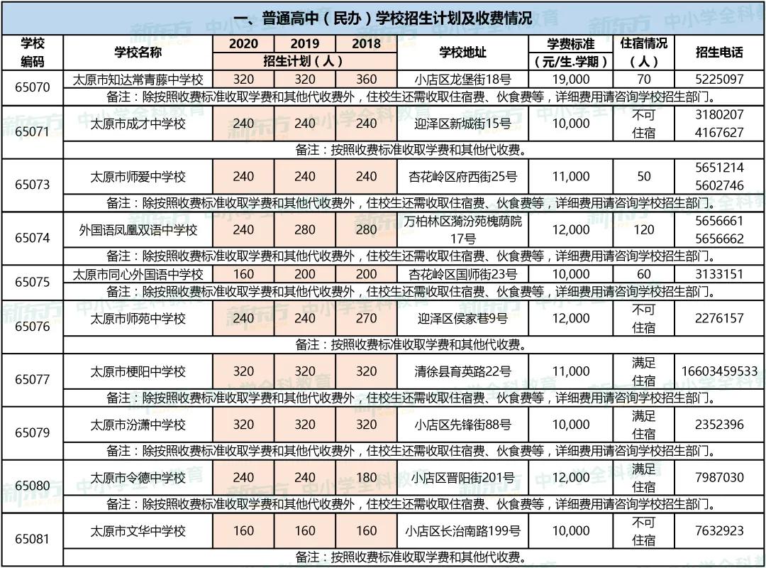 「中考资讯」2021年太原市民办高中招生计划出炉，变化惊人