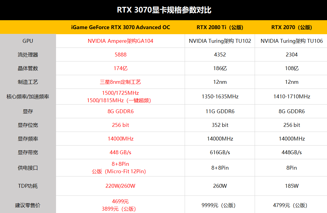 非公版RTX 3070显卡首测：主流价位的中流砥柱