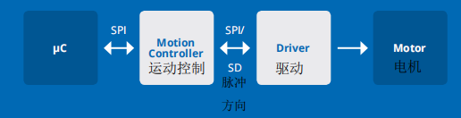 如何正确选择TRINAMIC运动控制芯片？