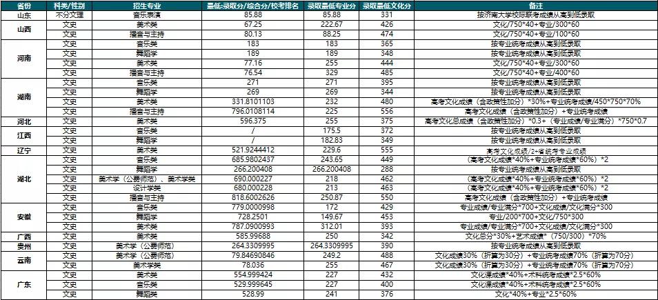 华中师范大学公布2020年艺术类专业录取分数线