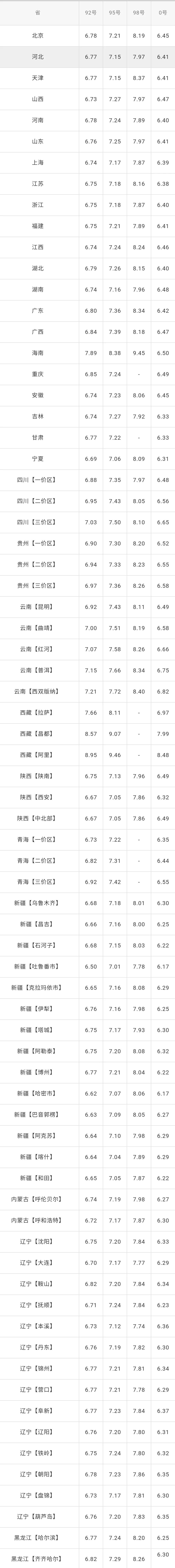 全国油价调整信息：3月19日调整后：92、95号汽油价格表