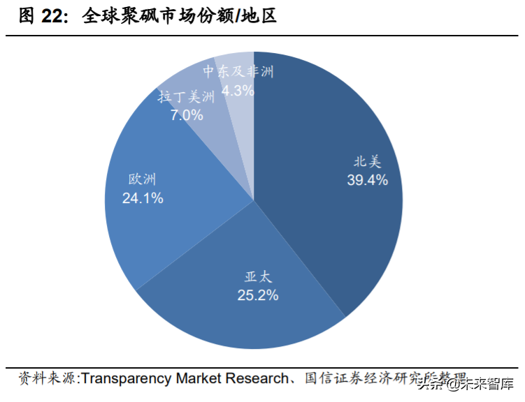 新材料专题报告：聚砜，机械性能优秀的耐高温特种工程塑料