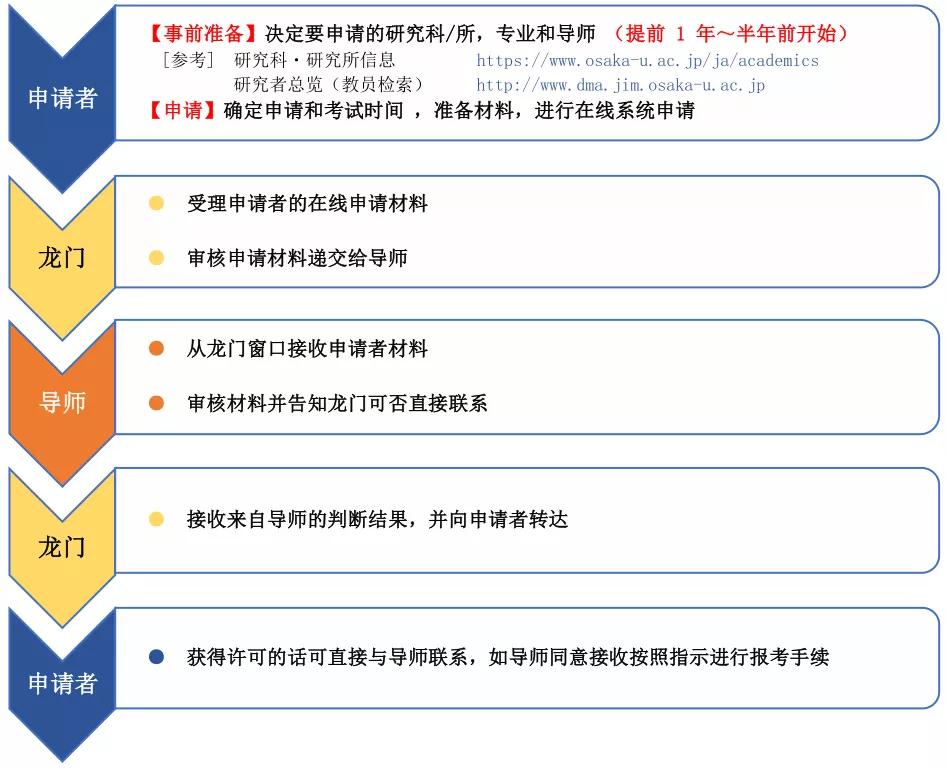 AAO？龙门？想申请京都大学或大阪大学先要搞定它们