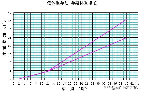 孕期体重 糖糕妈妈育儿网