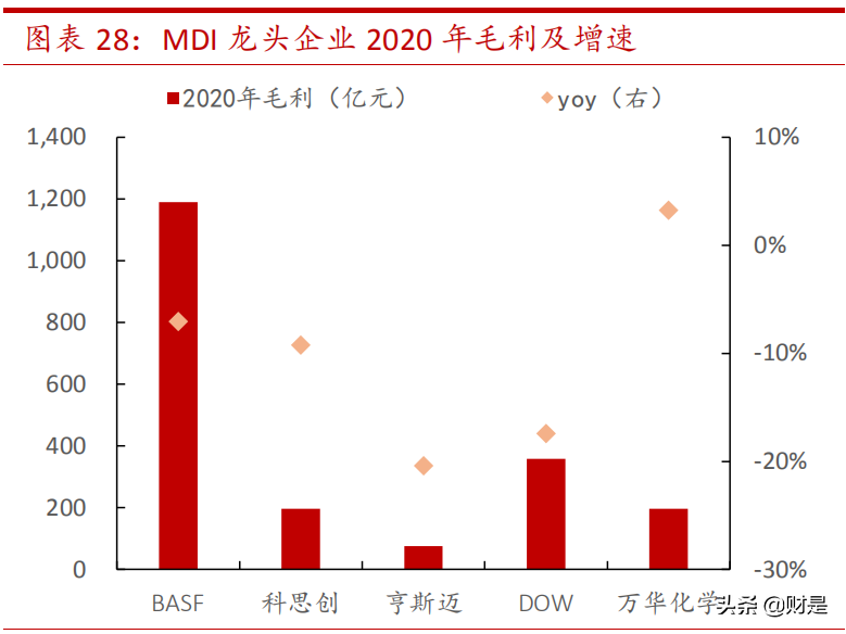 万华化学专题研究：从不一样的“茅”谈起