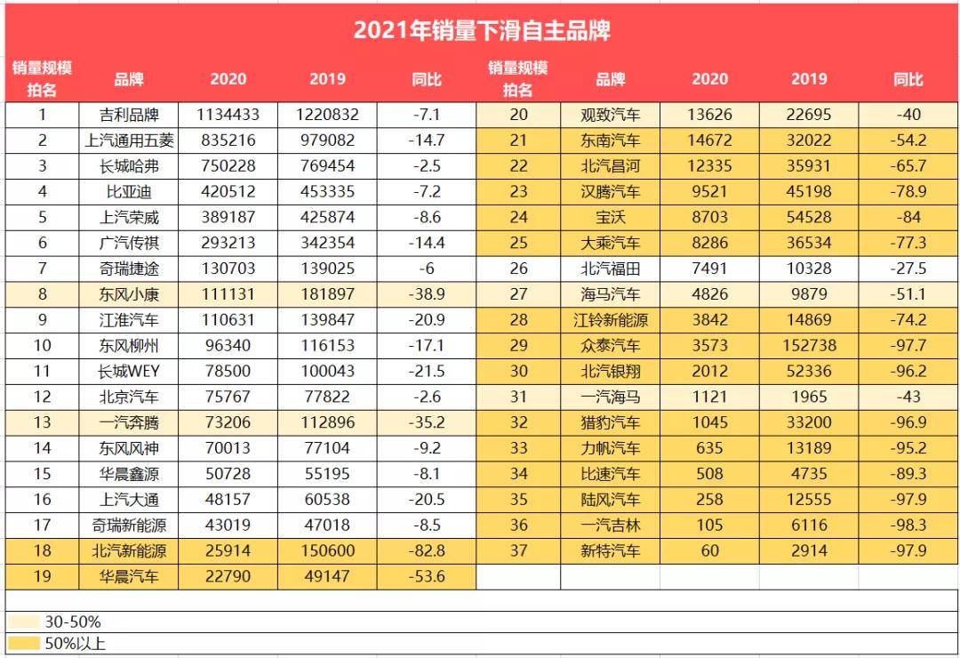一年销量最低不到100台？这些自主车企已经进入