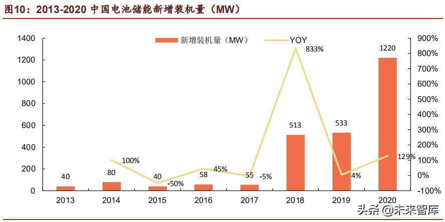 储能行业深度研究报告：未来电力系统主角，把握高价值增量机会