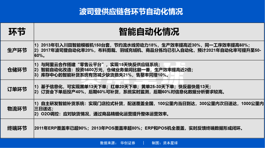 营收利润双增长，波司登的夏天比冬天更忙