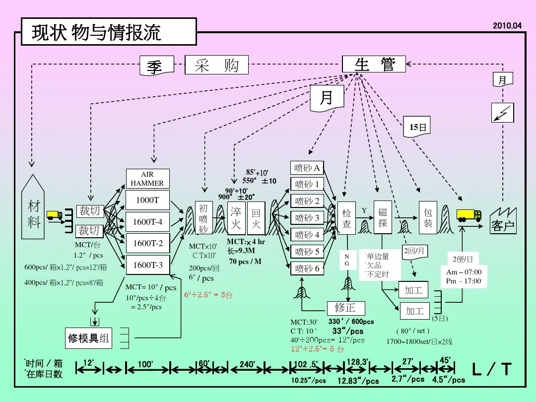 「标杆学习」来看看丰田生产方式