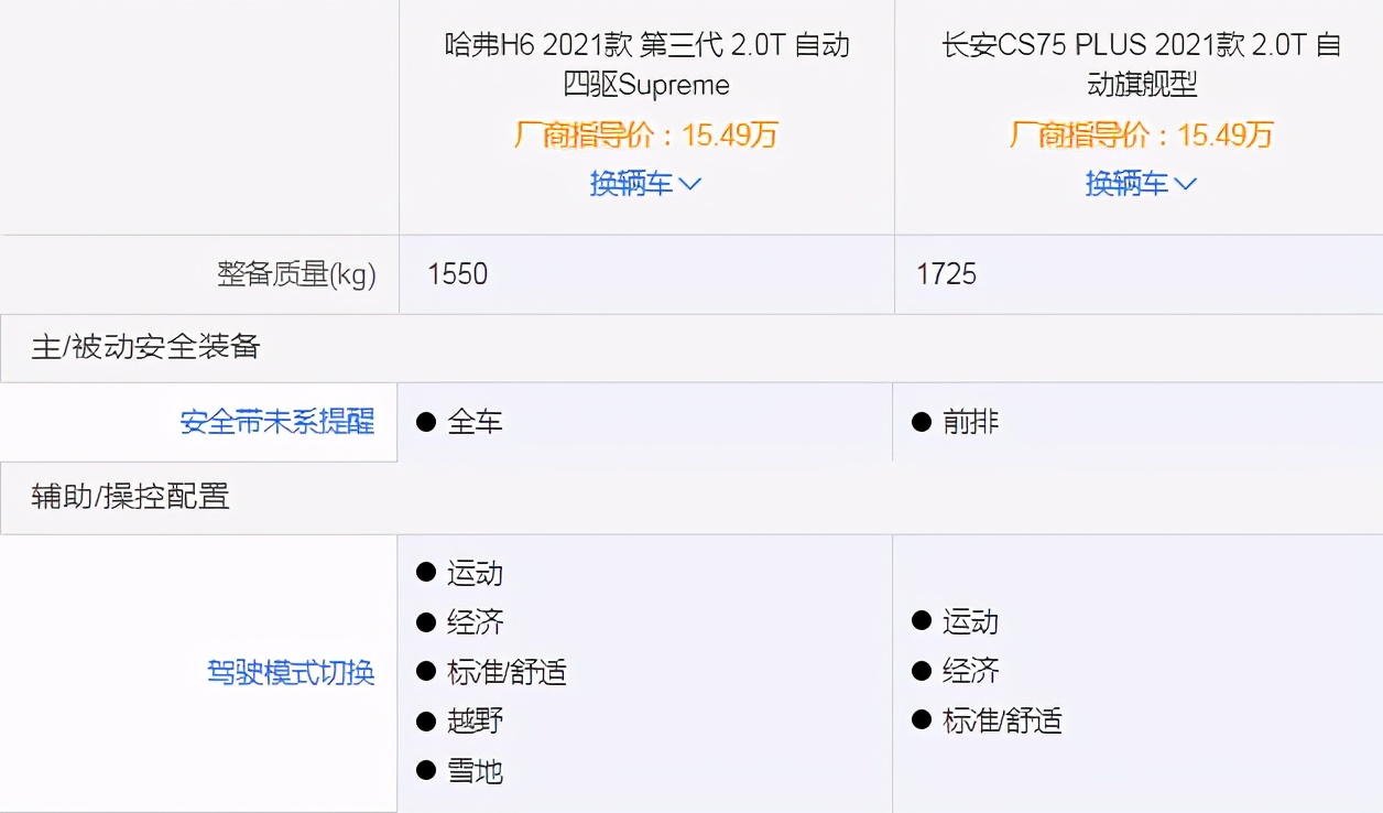 热成型钢、铝合金谁更安全？看第三代哈弗H6如何作答