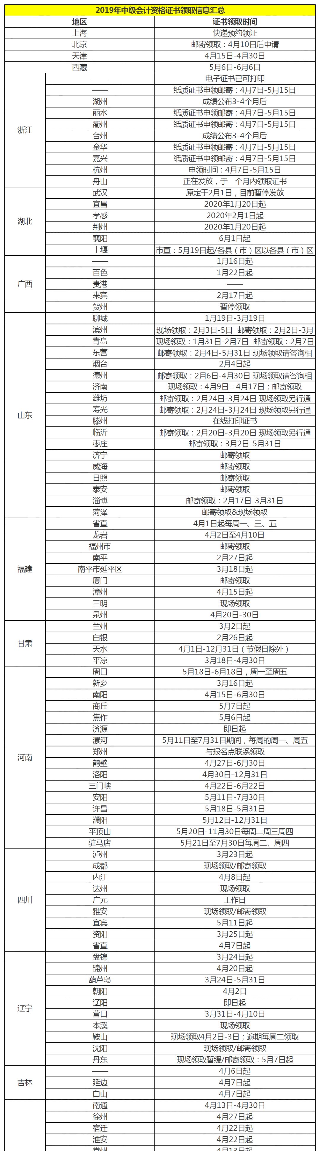 终于等到了！中级会计考试成绩已公布，考试通过后你要做什么呢？