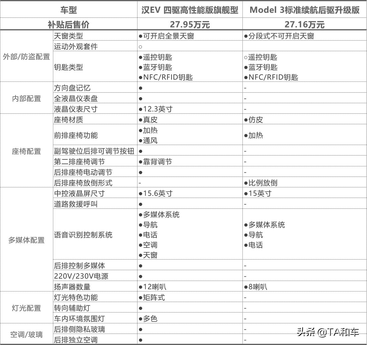 降价割韭菜VS加价抢着买，Model 3和比亚迪汉你更支持谁