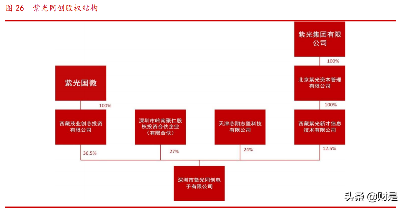 紫光国微专题研究：特种与安全两翼齐飞，公司步入快速发展阶段