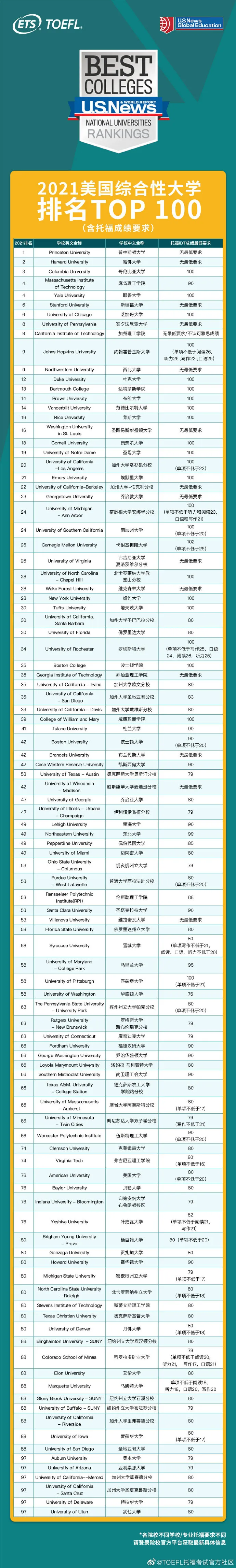 2019年托福成绩报告，看看你的分数处于什么水平？