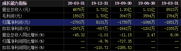 都是疫情惹的祸！海默科技中报巨亏5亿收关注函