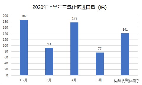 三氟化氮2020年上半年出口量同比增长63.68%