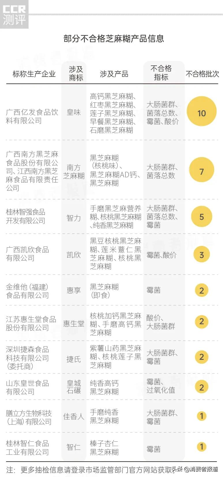芝麻糊抽检报告:霉菌超标最高达8799倍;南方、