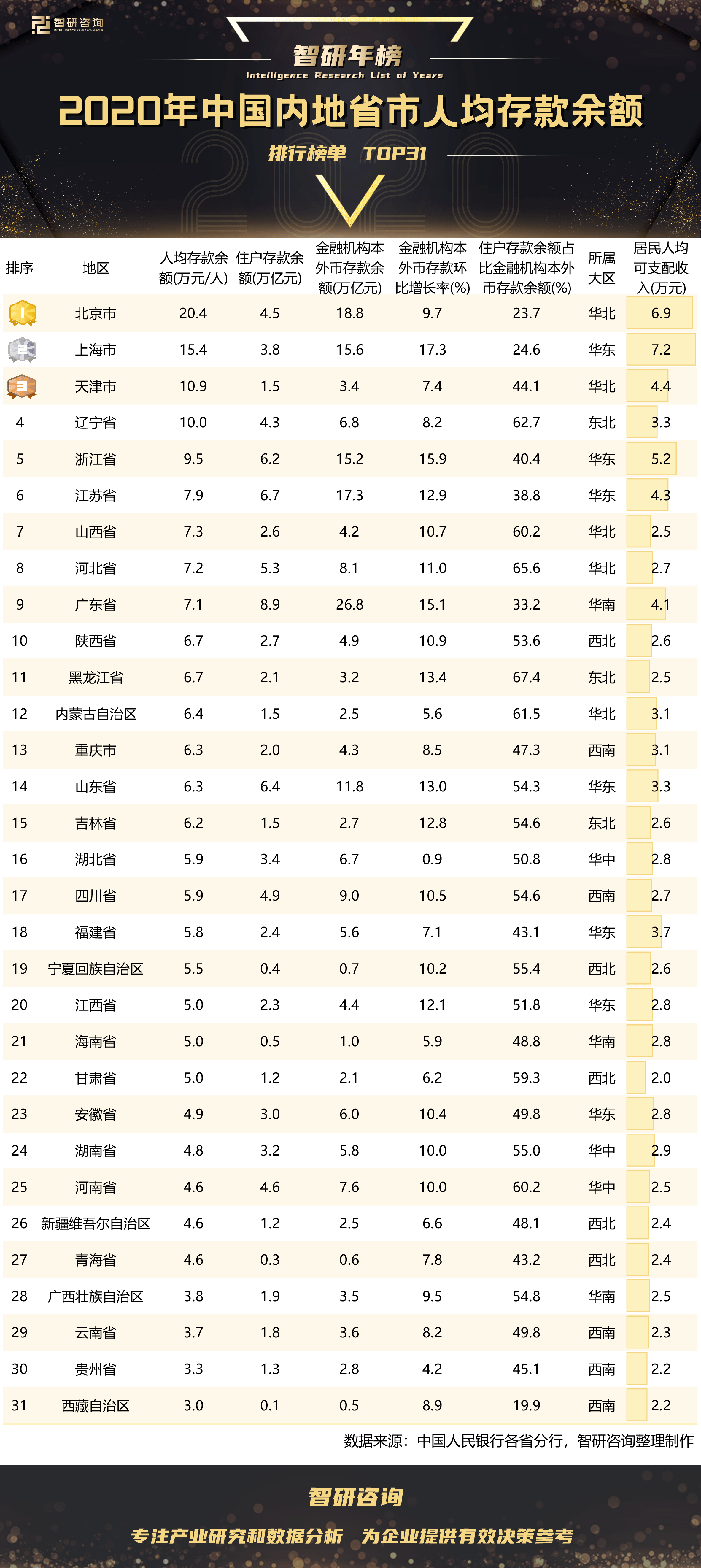 2020年各省最新人均存款排名，你的省份上榜了没？