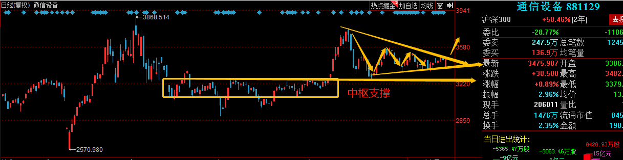 A股久经考验，下周通信设备或将崛起