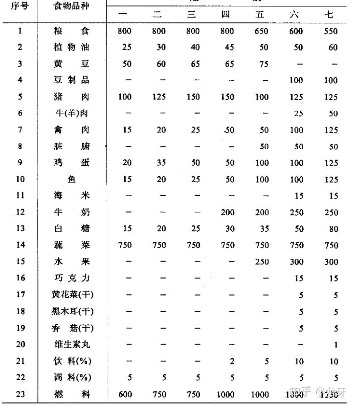 假如在菜市场买到一条蓝鲸，够一家三口吃多久？