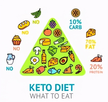 快看 升級版生酮飲食 Lazy Keto Diet 來嘍 國際糖尿病 Mdeditor