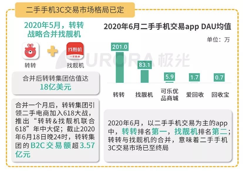 爱回收为何做不好B2C？商户、消费者双摈弃