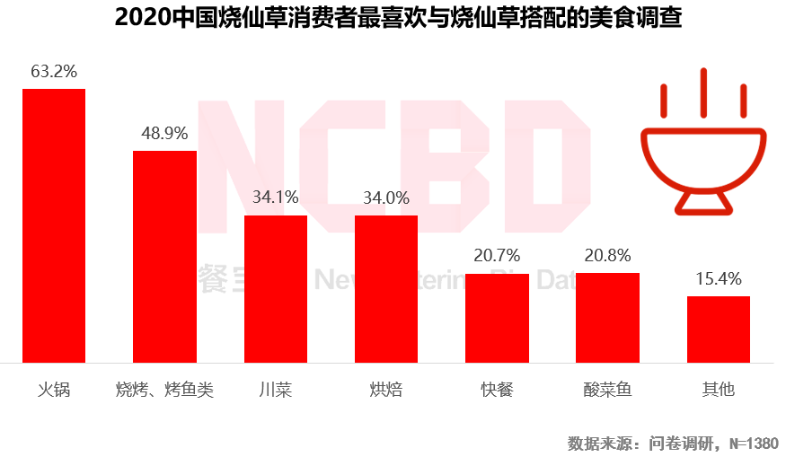 2020燒仙草報(bào)告發(fā)布：1億人愛(ài)喝的燒仙草，一年賣出約5億杯