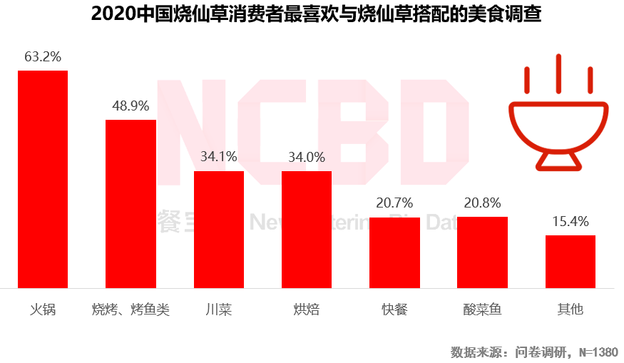 2020烧仙草报告发布：1亿人爱喝的烧仙草，一年卖出约5亿杯