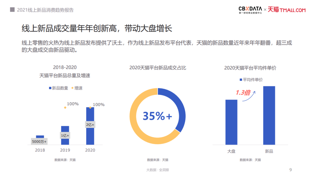 《2021线上新品消费趋势报告》：新品年年翻倍增长｜附报告下载