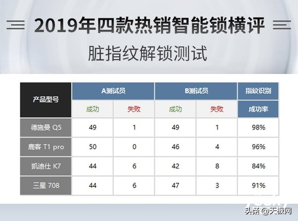 指纹锁评测，德施曼、凯迪仕、三星、鹿客四款热销指纹锁横评