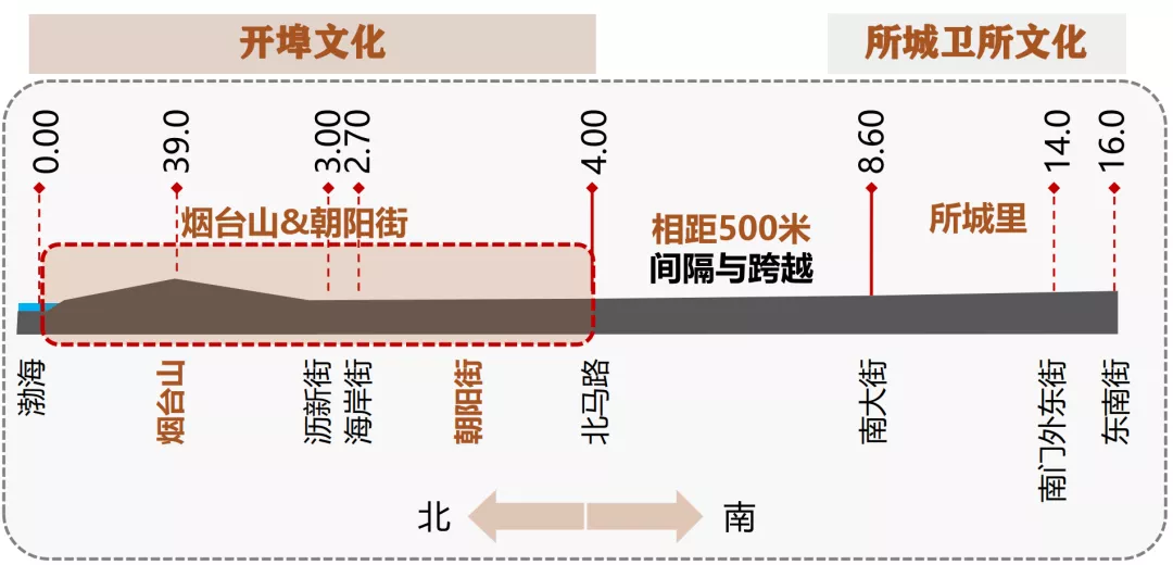 烟台市所城里、朝阳街（一期）历史文化街区保护性改造项目