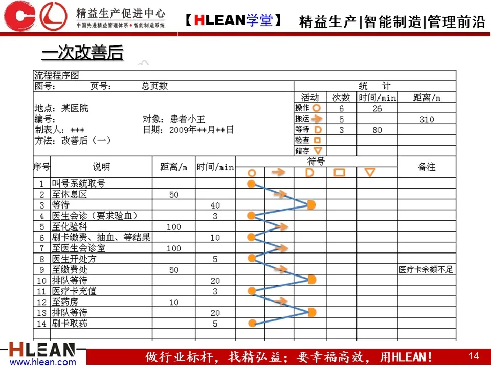 「精益学堂」IE七大手法之流程程序法