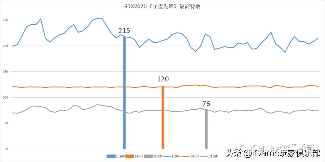 『玩家说』RTX2070和GTX1080到底谁强?全面测评告诉你……