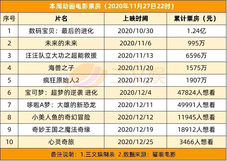 迪士尼裁员3.2万，腾讯视频动漫分账规则升级