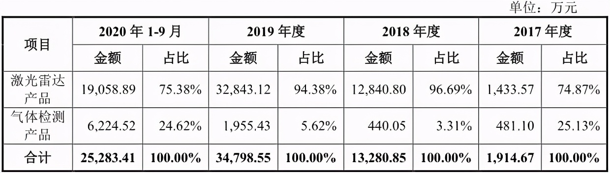 把国外强敌赶出中国市场，正冲击科创板的激光雷达第一股有多牛？