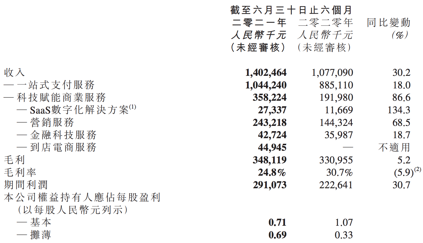 移卡股价市值半年蒸发超400亿：毛利率走低，刘颖麒身价大幅缩水