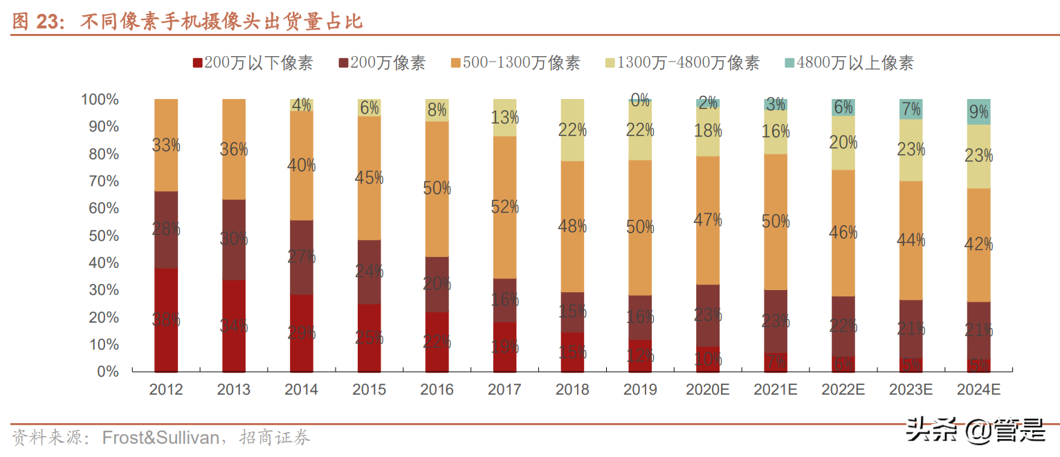 格科微专题分析：全球低阶CIS龙头，转型Fablite拓展中高阶产品