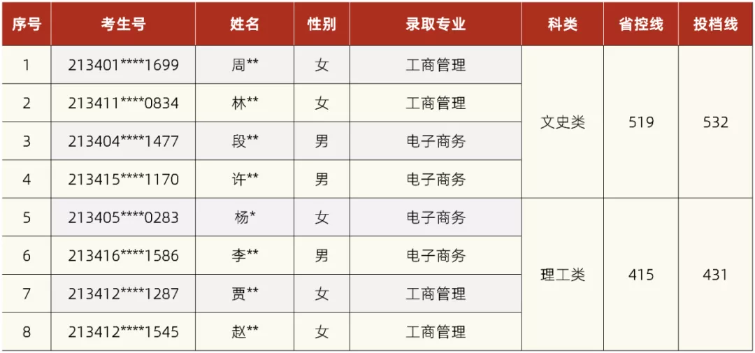 湘潭理工学院2021年第四批外省录取情况公布