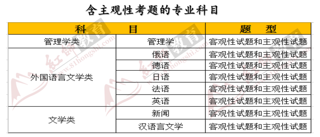 13类专业科目全覆盖！2020军队文职专业科目考情及重难点分析