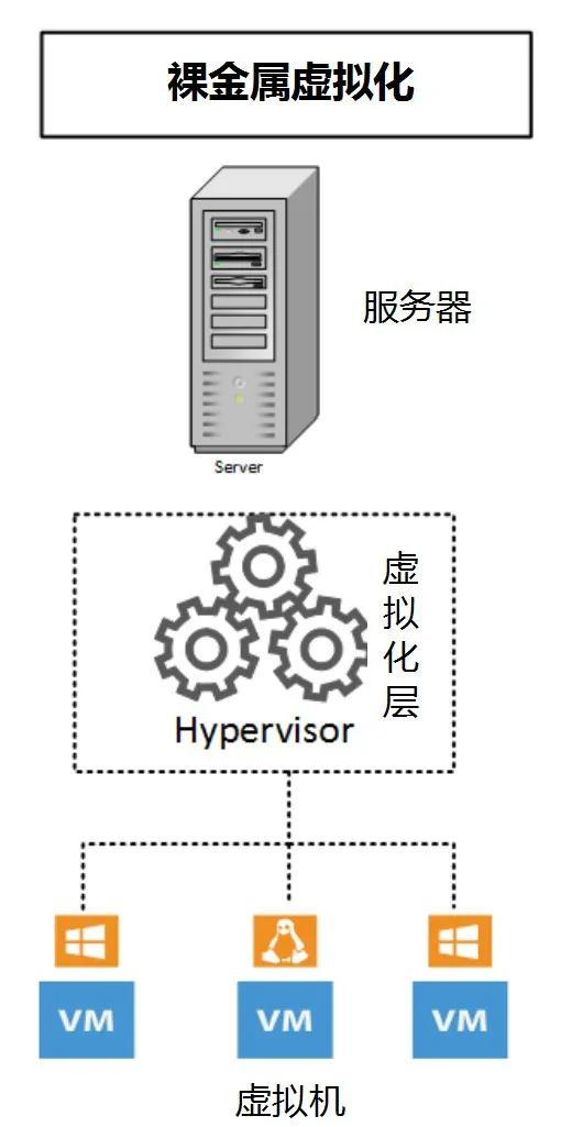 什么是虚拟化服务器？