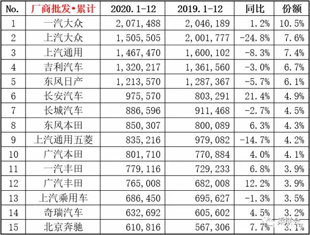2020年国内汽车销量，吉利自主排名第一，总排名第四