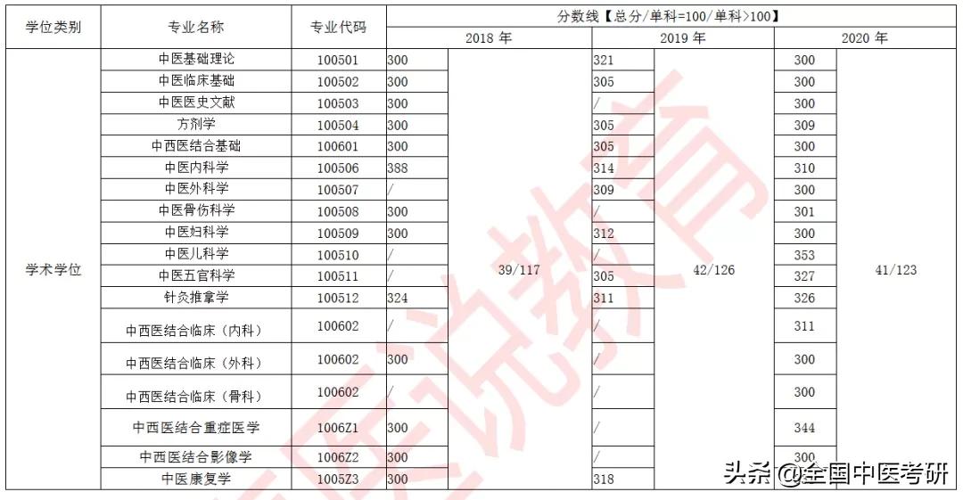 「中医考研」24所中医药大学+中研院，近三年校线整理，来了