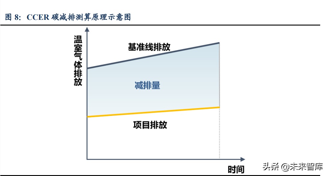 碳交易专题报告：各行业受益CCER几何？碳价展望及受益敏感性测算