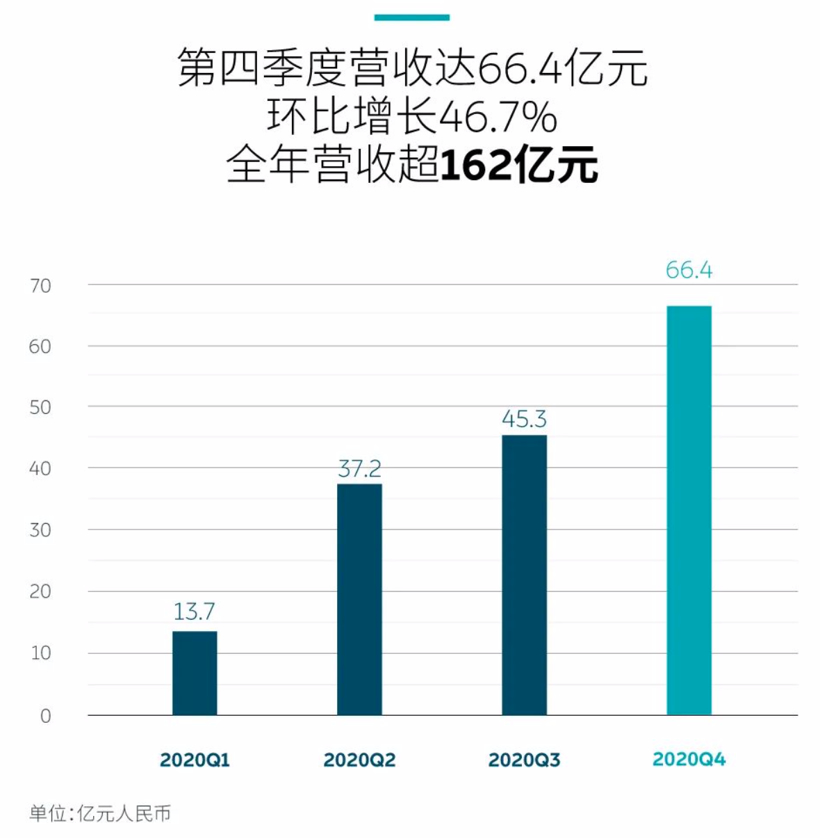蔚来“翻身”，它除了烧钱更能赚钱