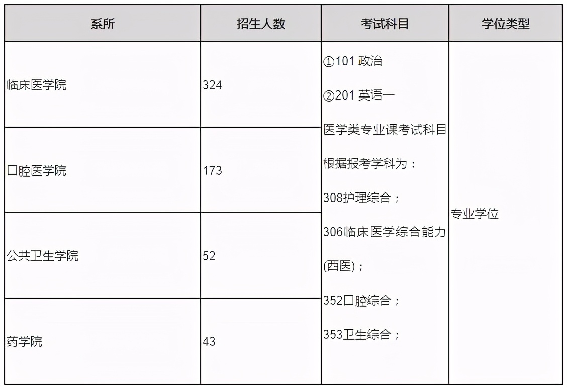 2022年医学考研十大高校推荐篇：四川大学