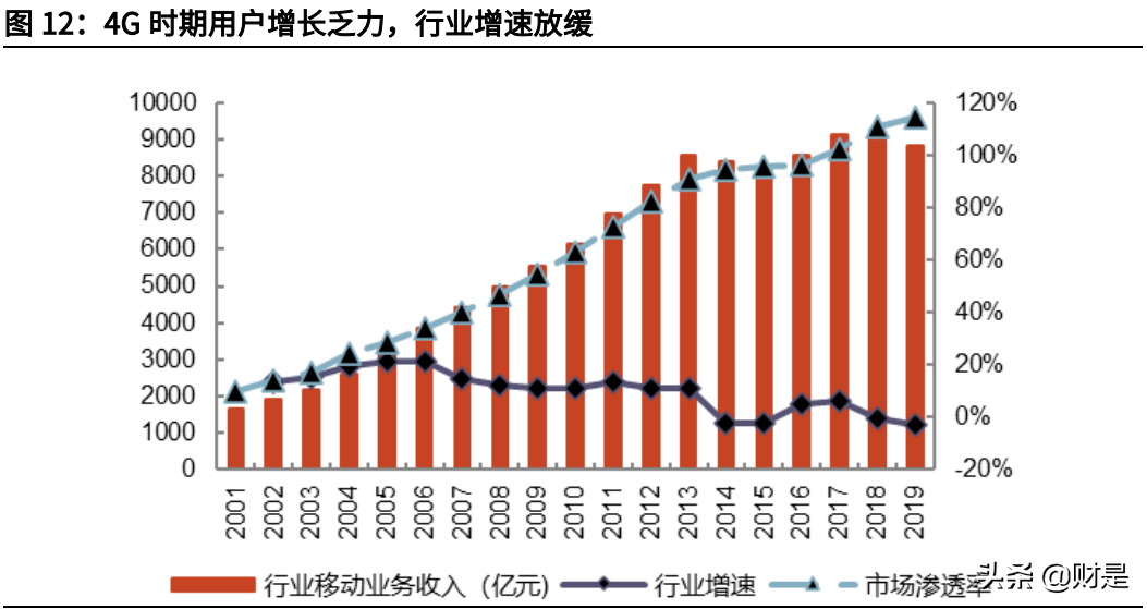 电信行业专题报告：运营商行业基本面及估值体系深度研究