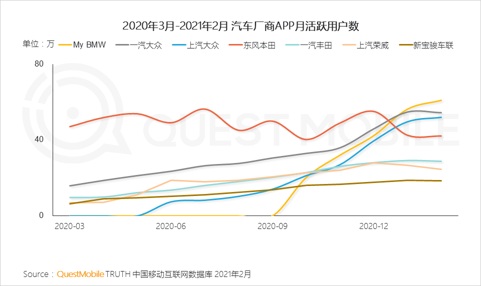 QuestMobile2020汽车行业营销洞察盘点报告