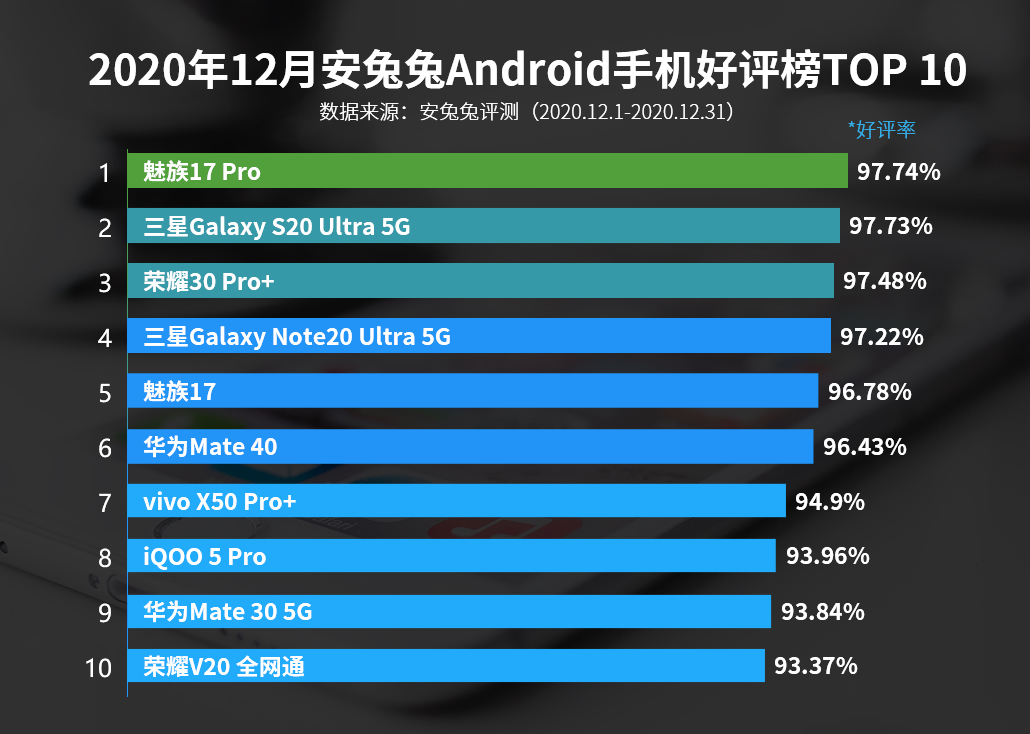 手机好评排行：华为Mate 40第六，魅族17 Pro第一